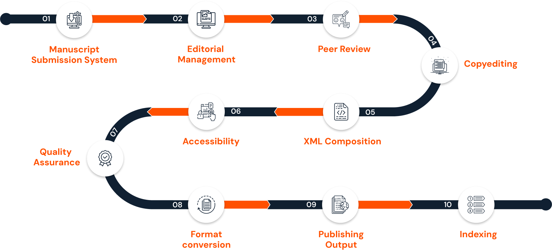 Step-by-step publishing process depicted with support icons and guided pathways